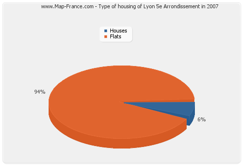 Type of housing of Lyon 5e Arrondissement in 2007